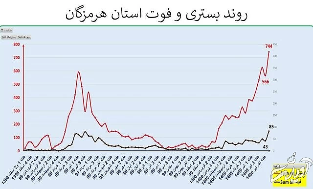 ایران در آستانه موج سهمگینتر کرونا / جدیدترین شهرهایی که قرمز شدند